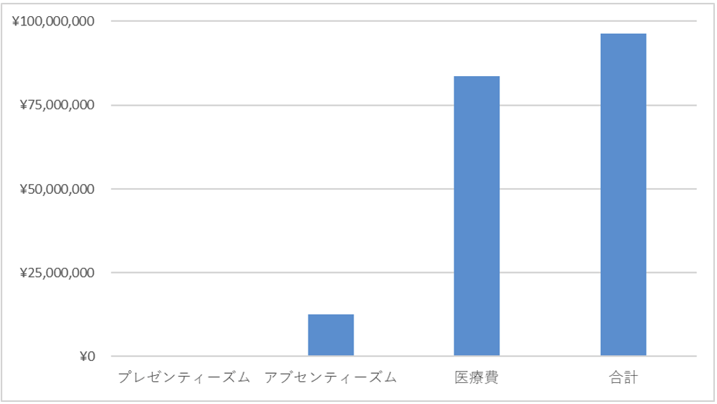 健康状態による損失と影響